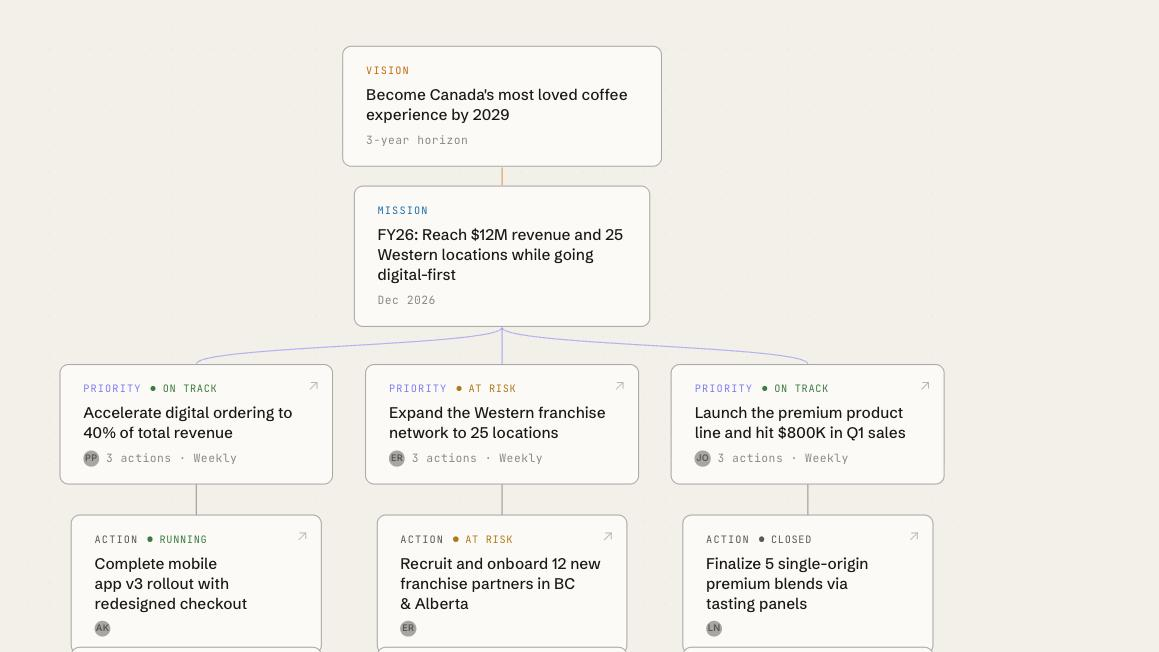 The same strategy in Throughline: vision, mission, priorities and actions, each with an owner and a status.